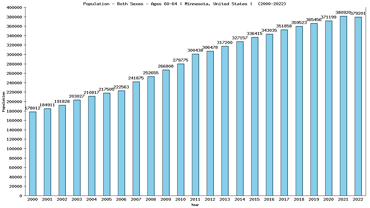 Graph showing Populalation - Male - Aged 60-64 - [2000-2022] | Minnesota, United-states